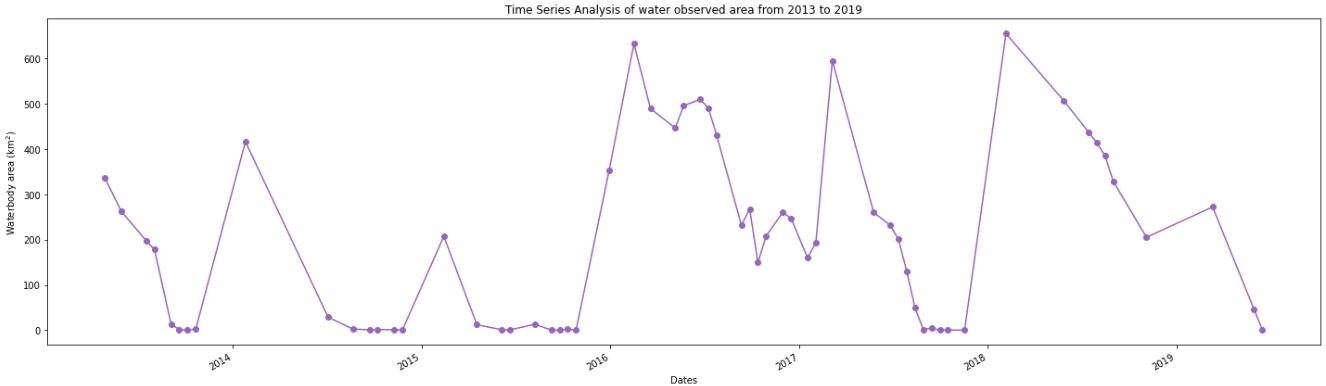 time series analysis